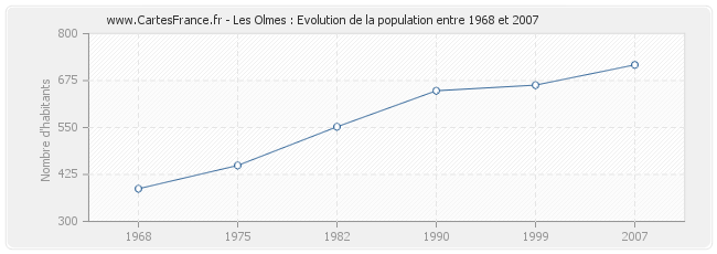 Population Les Olmes